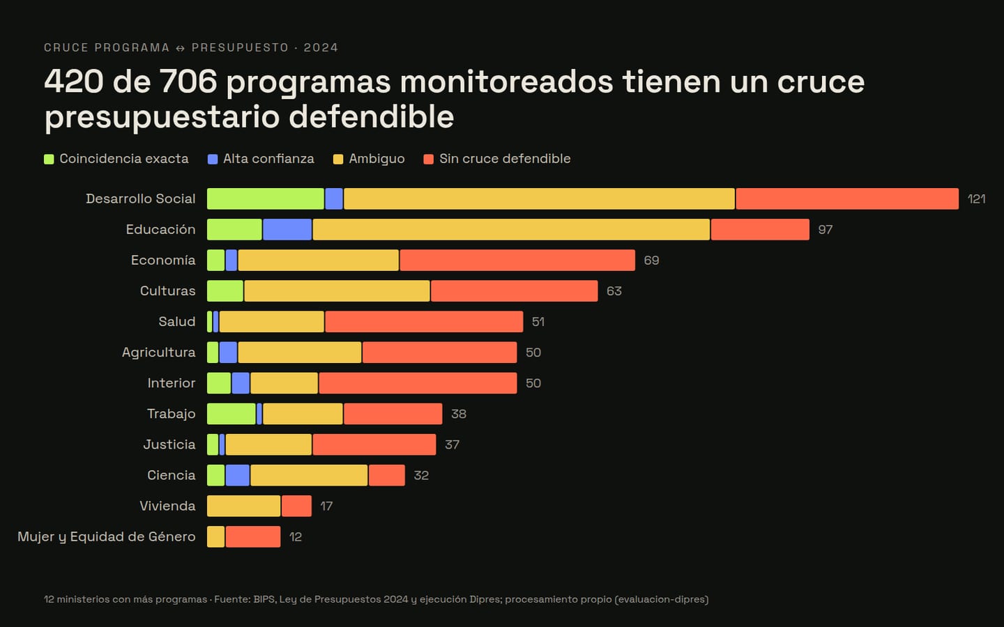 Gráfico de barras: estado del cruce programa-presupuesto 2024 en los 12 ministerios con más programas; 420 de 706 con cruce defendible