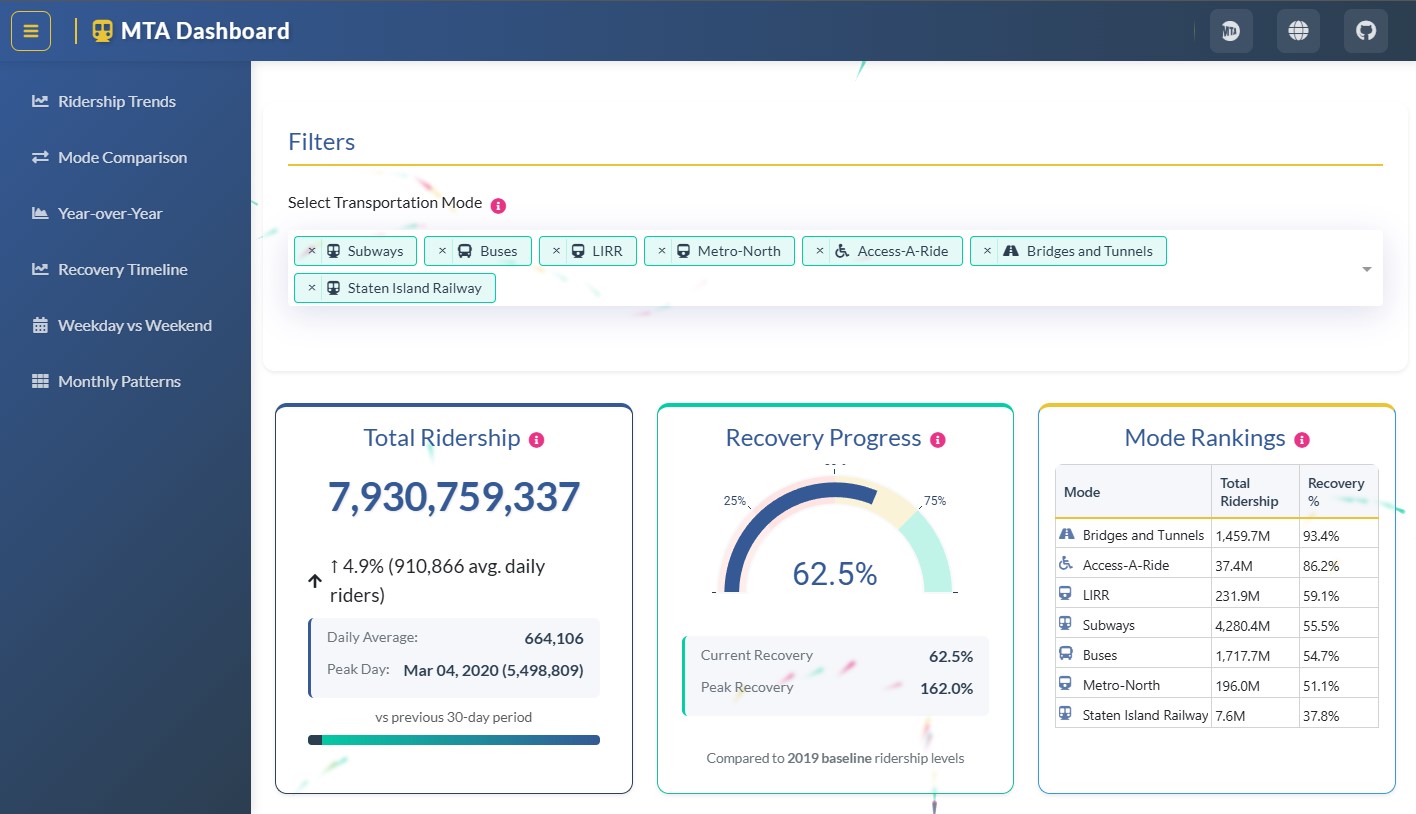 Captura del proyecto MTA Ridership
