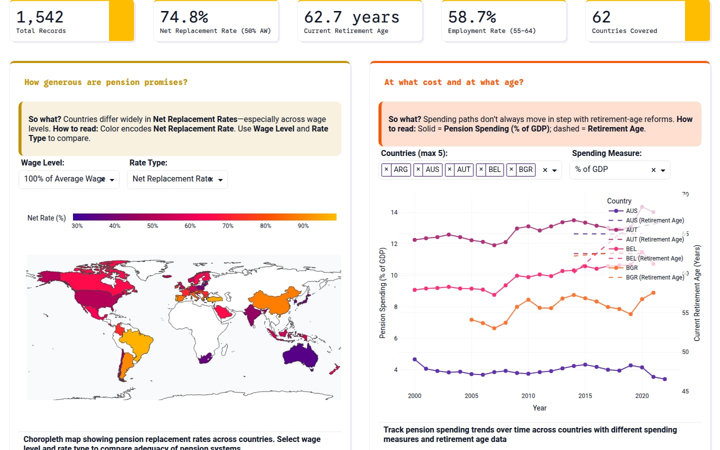 Captura del OECD Pensions Explorer: indicadores clave, mapa mundial de tasas de reemplazo y gasto en pensiones por país
