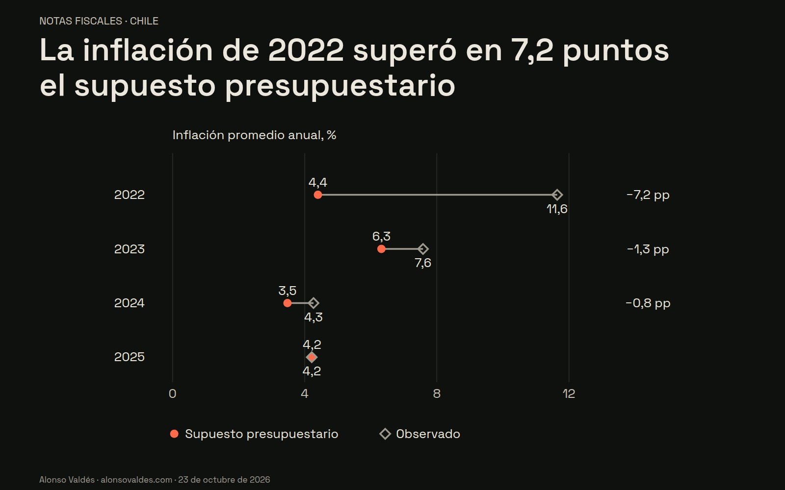 La inflación de 2022 superó en 7,2 puntos el supuesto presupuestario